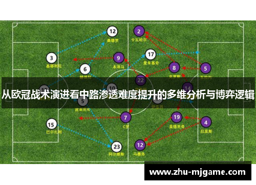 从欧冠战术演进看中路渗透难度提升的多维分析与博弈逻辑
